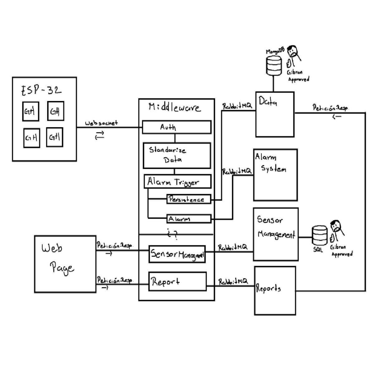  Distributed Greenhouse Monitoring System